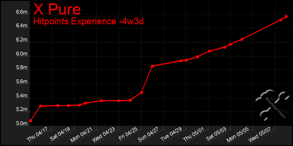 Last 31 Days Graph of X Pure