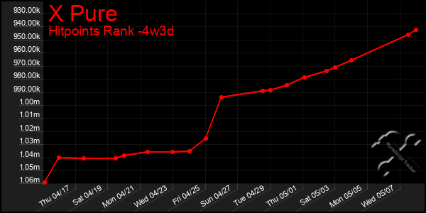 Last 31 Days Graph of X Pure