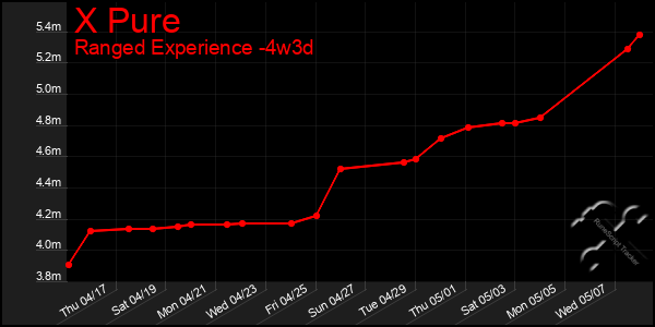 Last 31 Days Graph of X Pure