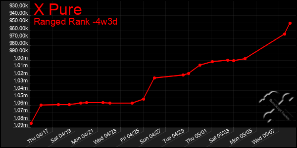 Last 31 Days Graph of X Pure