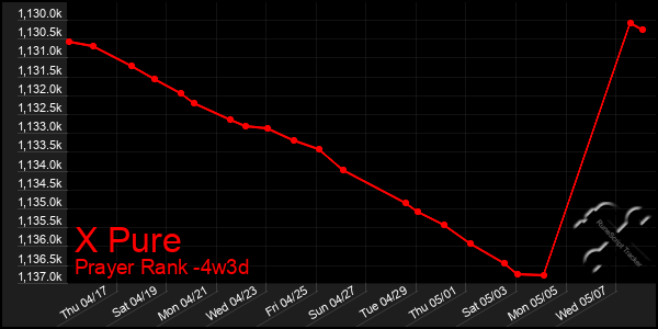 Last 31 Days Graph of X Pure