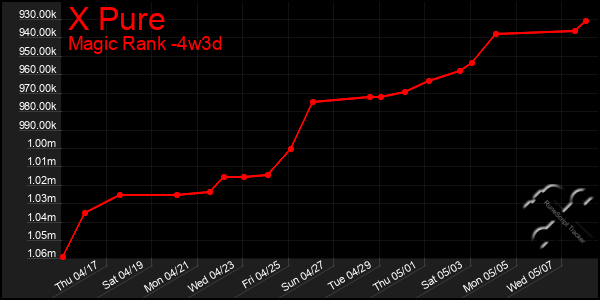 Last 31 Days Graph of X Pure