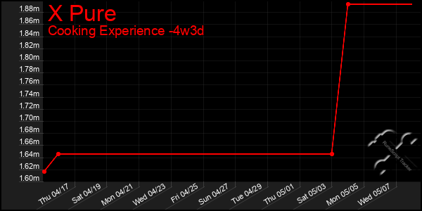 Last 31 Days Graph of X Pure