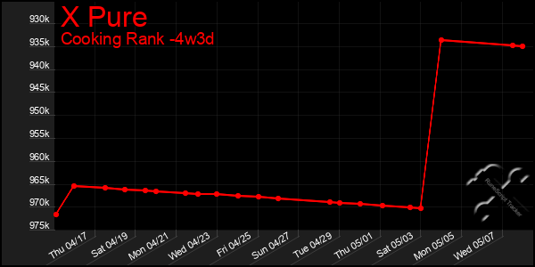 Last 31 Days Graph of X Pure