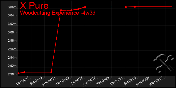 Last 31 Days Graph of X Pure
