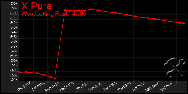 Last 31 Days Graph of X Pure