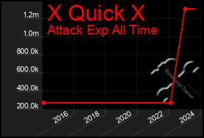 Total Graph of X Quick X