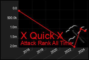 Total Graph of X Quick X