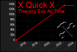 Total Graph of X Quick X