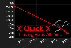 Total Graph of X Quick X