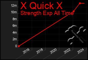 Total Graph of X Quick X