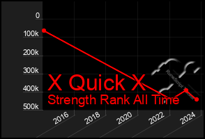 Total Graph of X Quick X