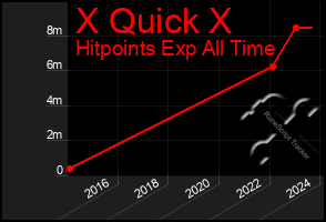 Total Graph of X Quick X