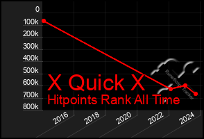 Total Graph of X Quick X