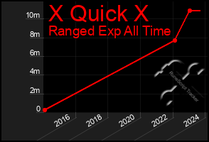 Total Graph of X Quick X