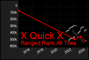 Total Graph of X Quick X