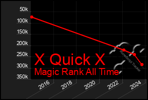 Total Graph of X Quick X