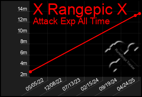Total Graph of X Rangepic X