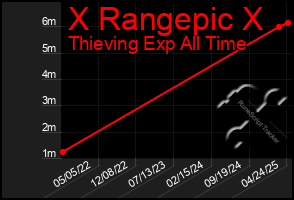 Total Graph of X Rangepic X