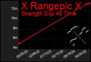 Total Graph of X Rangepic X