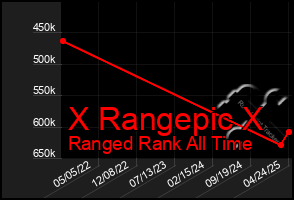 Total Graph of X Rangepic X