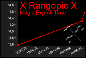 Total Graph of X Rangepic X