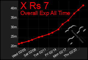 Total Graph of X Rs 7