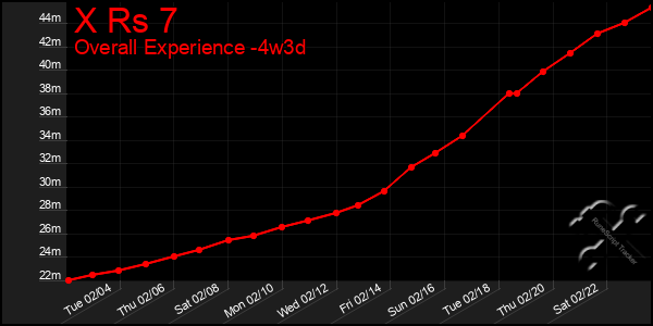 Last 31 Days Graph of X Rs 7