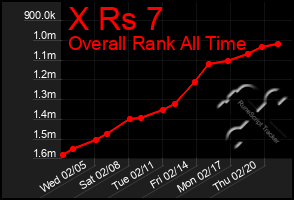 Total Graph of X Rs 7