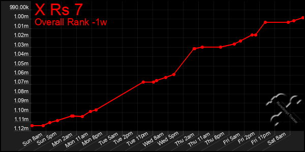 Last 7 Days Graph of X Rs 7