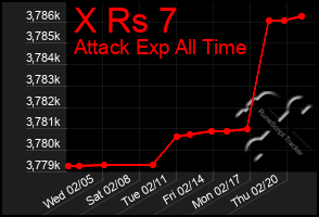 Total Graph of X Rs 7