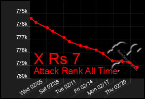 Total Graph of X Rs 7