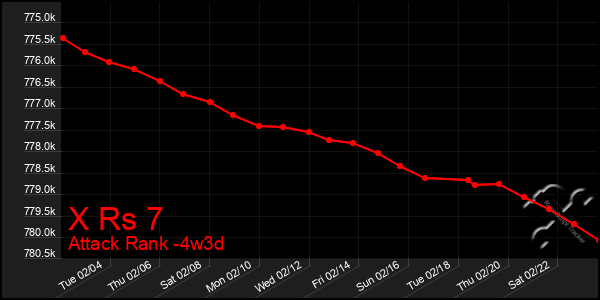 Last 31 Days Graph of X Rs 7