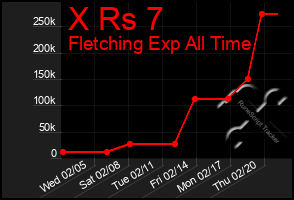 Total Graph of X Rs 7