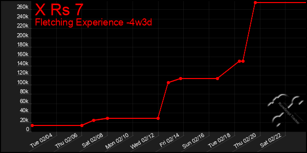 Last 31 Days Graph of X Rs 7