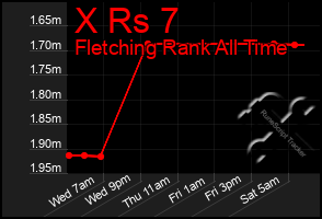 Total Graph of X Rs 7