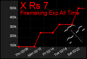 Total Graph of X Rs 7