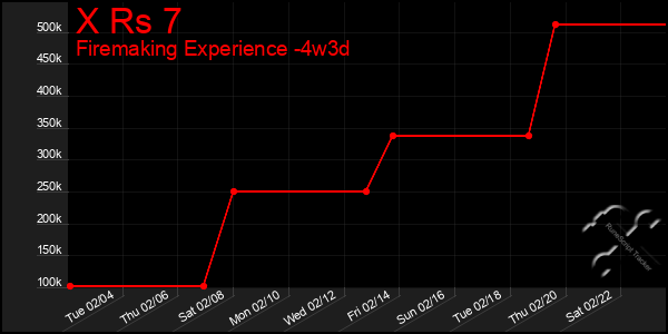 Last 31 Days Graph of X Rs 7