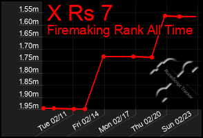 Total Graph of X Rs 7