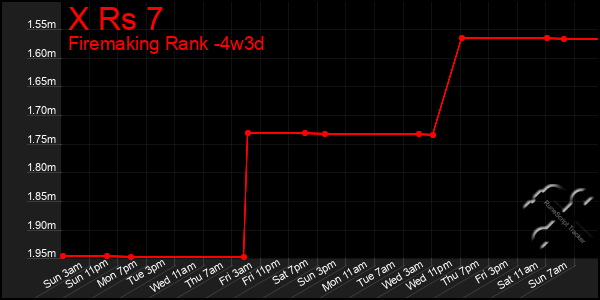 Last 31 Days Graph of X Rs 7