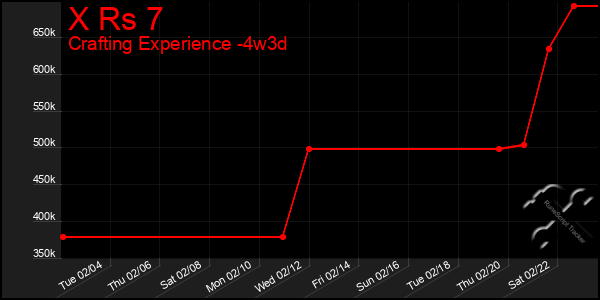 Last 31 Days Graph of X Rs 7