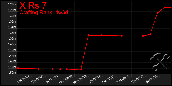 Last 31 Days Graph of X Rs 7