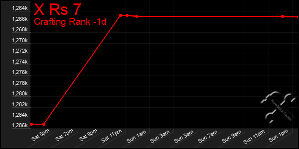 Last 24 Hours Graph of X Rs 7