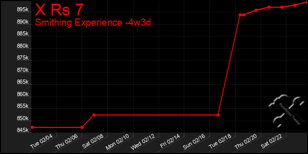 Last 31 Days Graph of X Rs 7