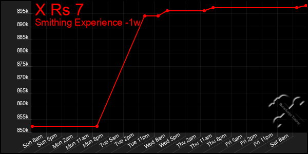 Last 7 Days Graph of X Rs 7