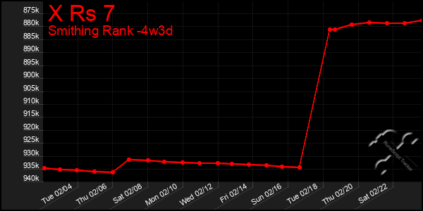 Last 31 Days Graph of X Rs 7