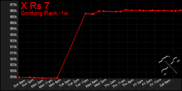 Last 7 Days Graph of X Rs 7