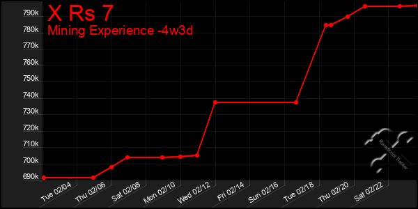 Last 31 Days Graph of X Rs 7