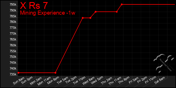 Last 7 Days Graph of X Rs 7