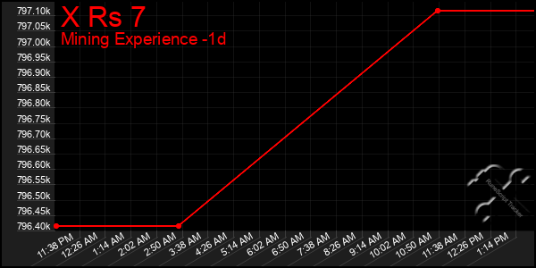 Last 24 Hours Graph of X Rs 7